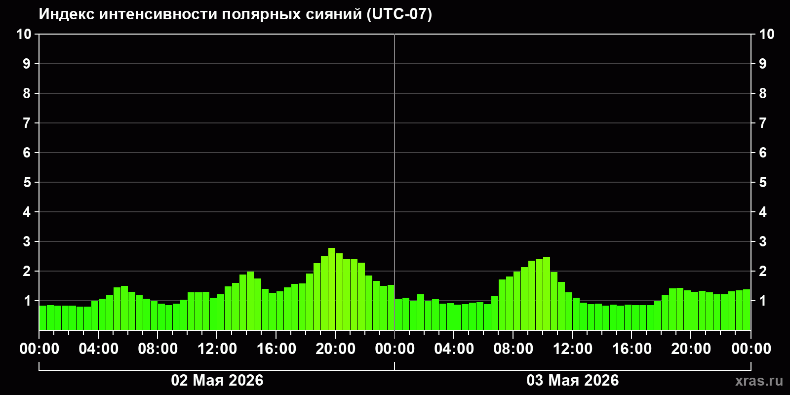 Полярные сияния за последние 2 суток