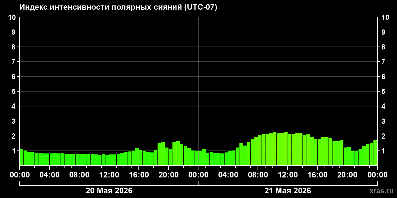 Полярные сияния за последние 2 суток