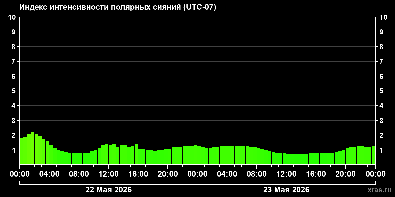 Полярные сияния за последние 2 суток