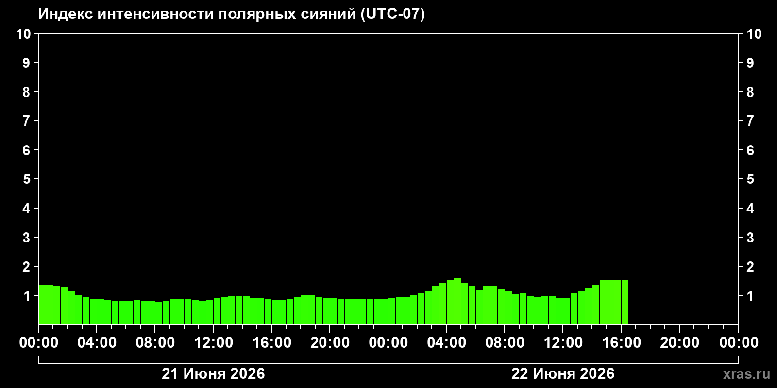 Полярные сияния за последние 2 суток