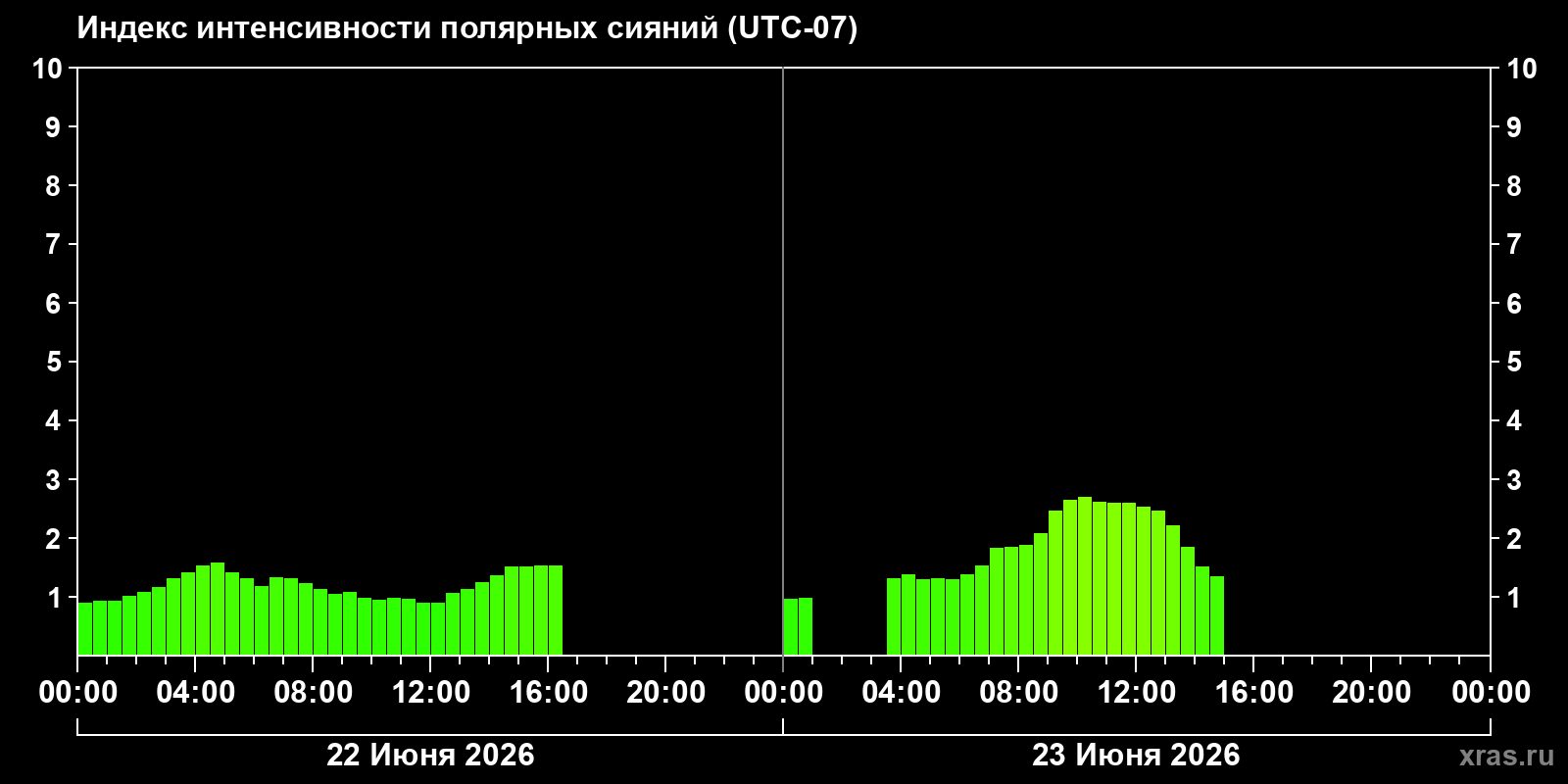 Полярные сияния за последние 2 суток