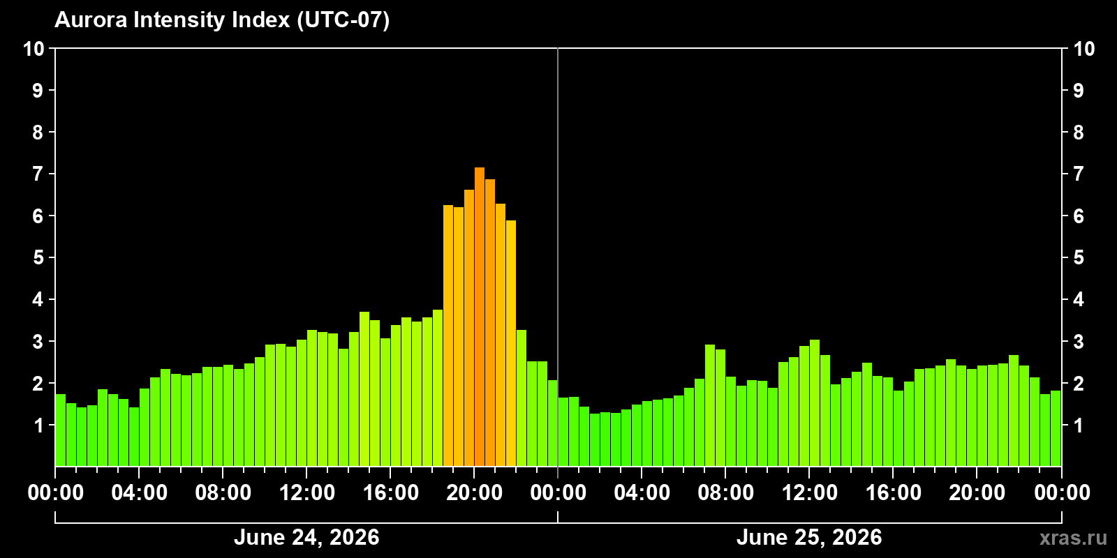 Polar auroras over the past 2 days