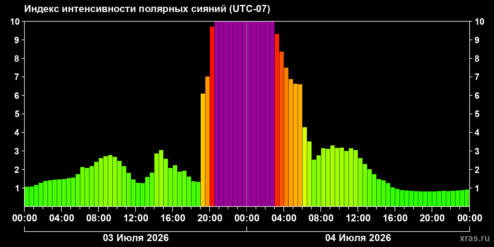 Aurora intensity index