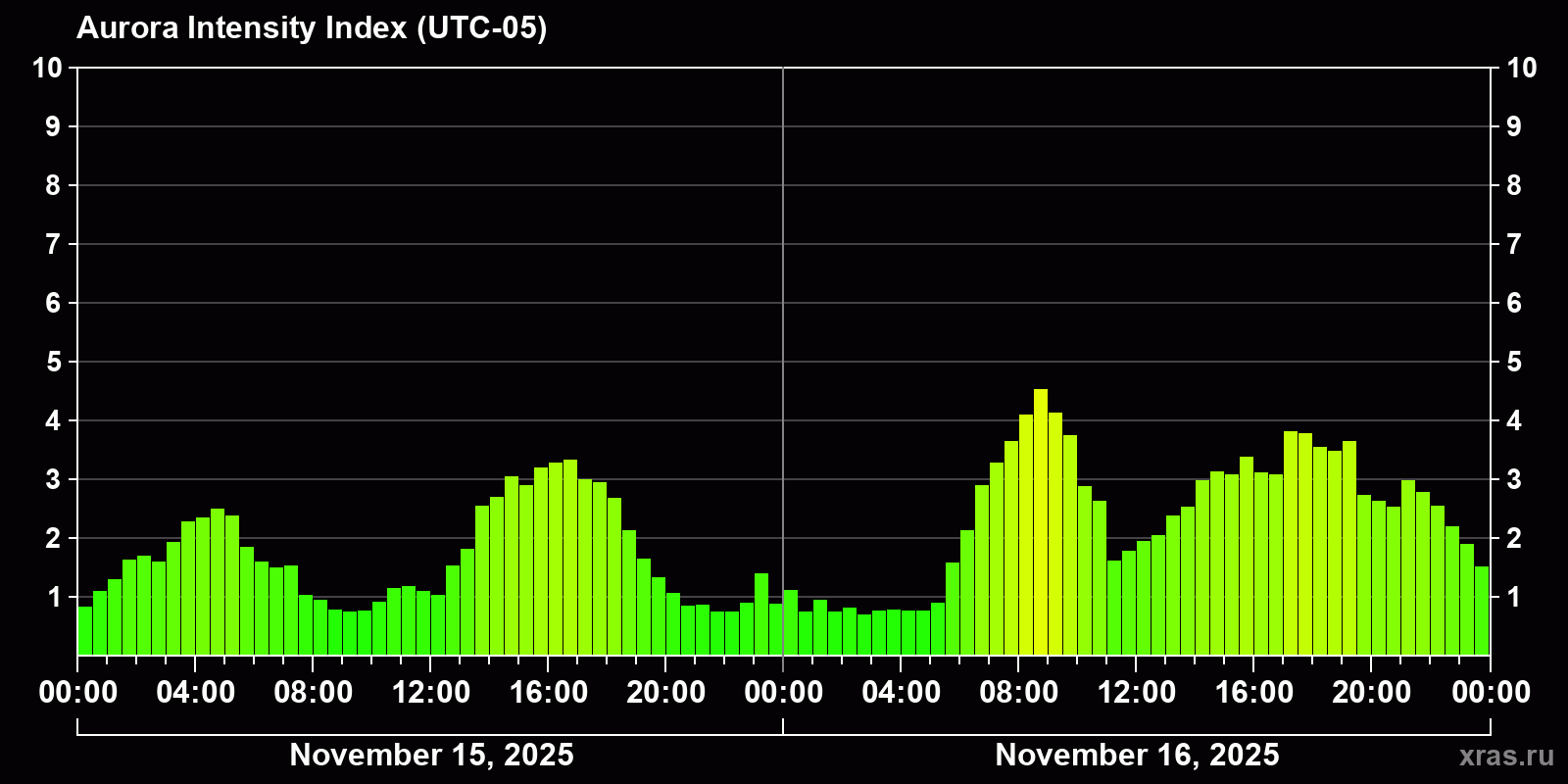 Polar auroras over the past 2 days