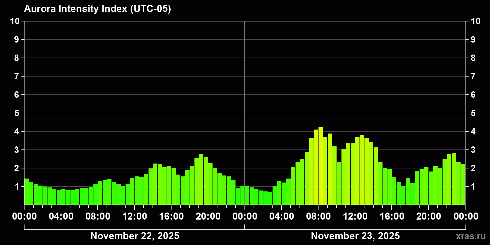 Polar auroras over the past 2 days