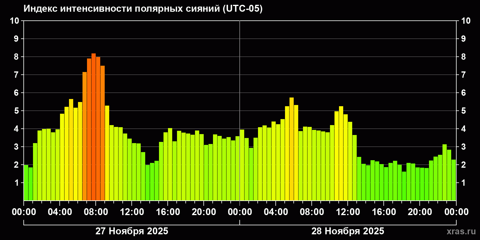 Полярные сияния за последние 2 суток