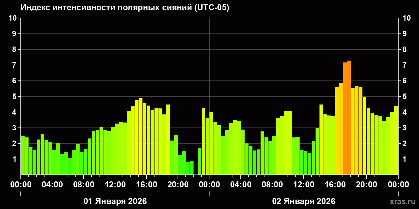 Полярные сияния за последние 2 суток