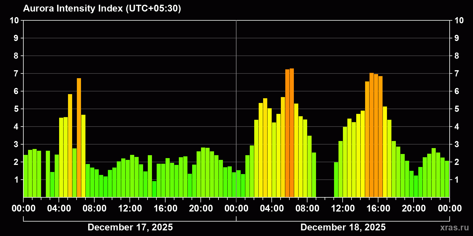 Polar auroras over the past 2 days