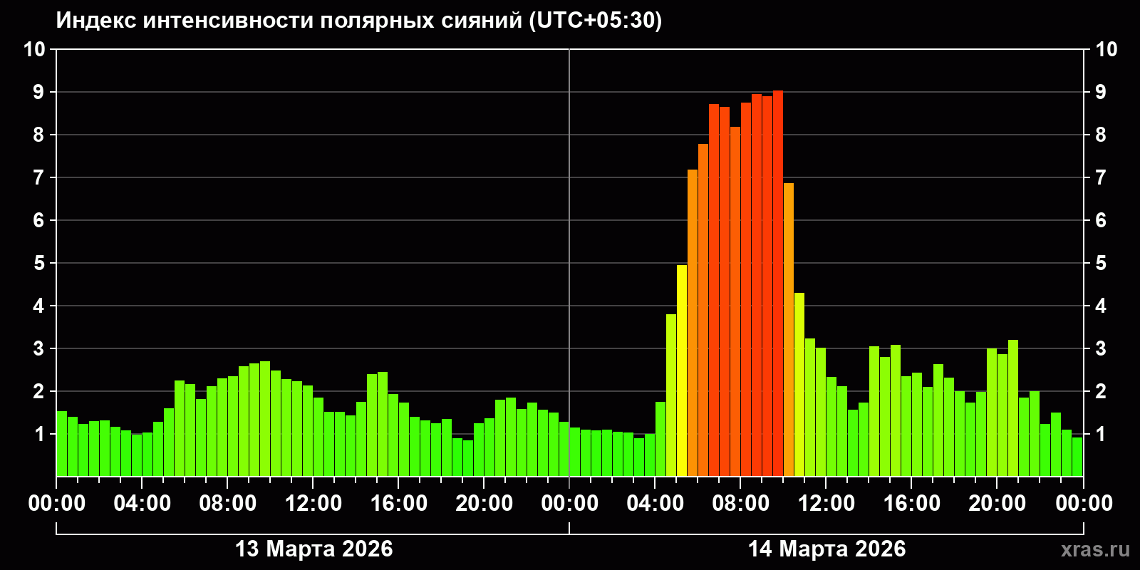 Полярные сияния за последние 2 суток
