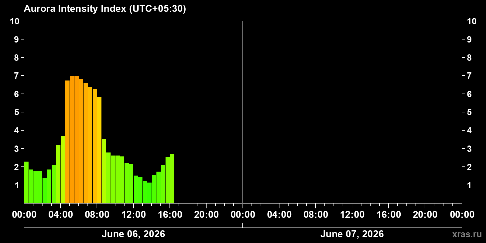 Polar auroras over the past 2 days