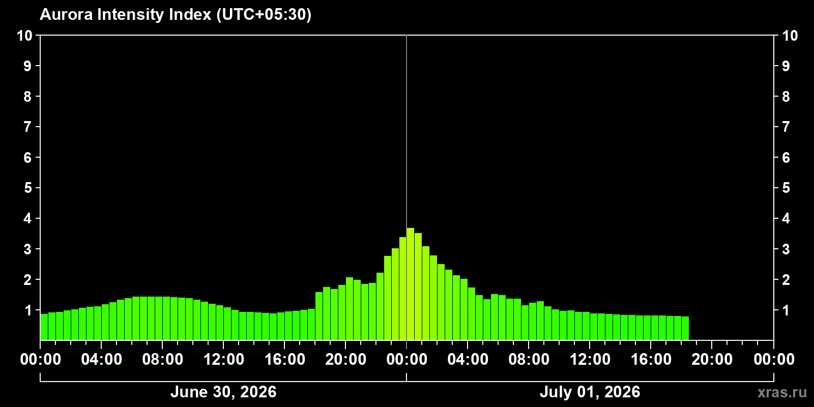 Polar auroras over the past 2 days