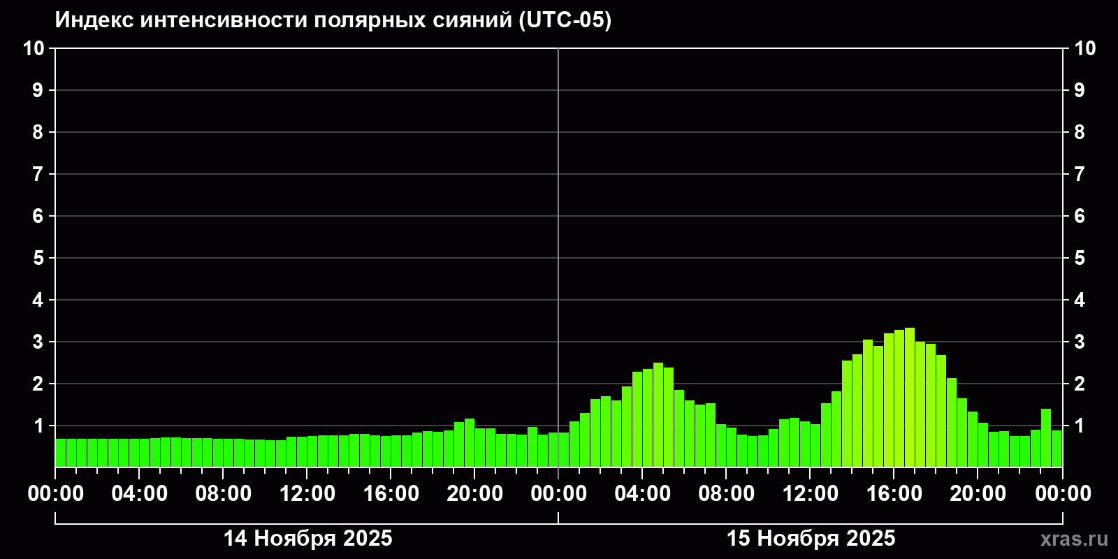 Полярные сияния за последние 2 суток