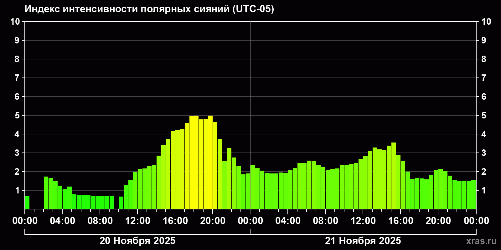 Полярные сияния за последние 2 суток