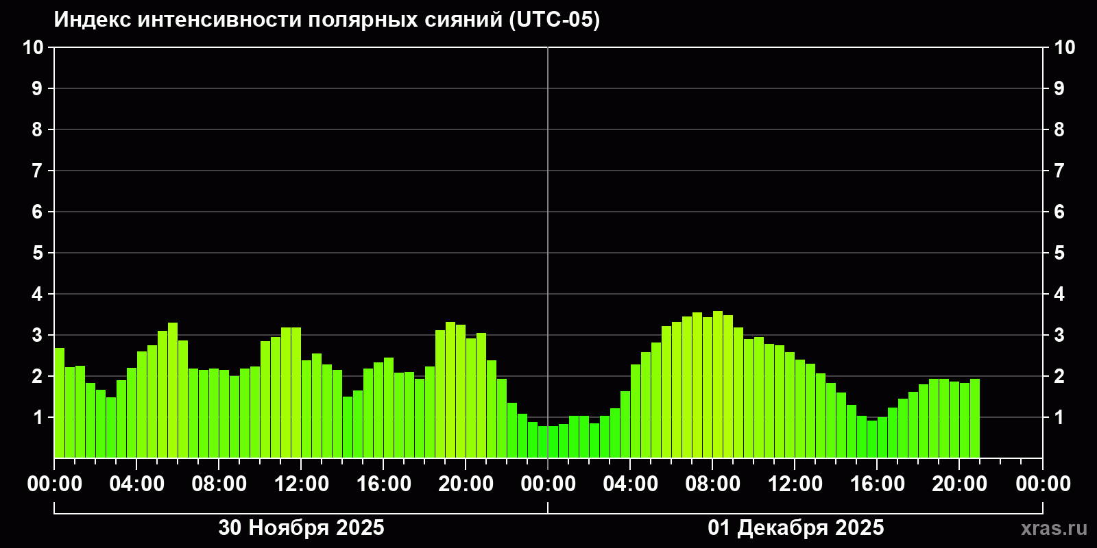 Полярные сияния за последние 2 суток