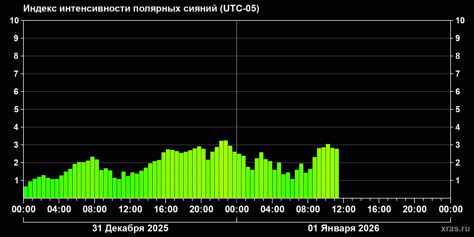 Полярные сияния за последние 2 суток