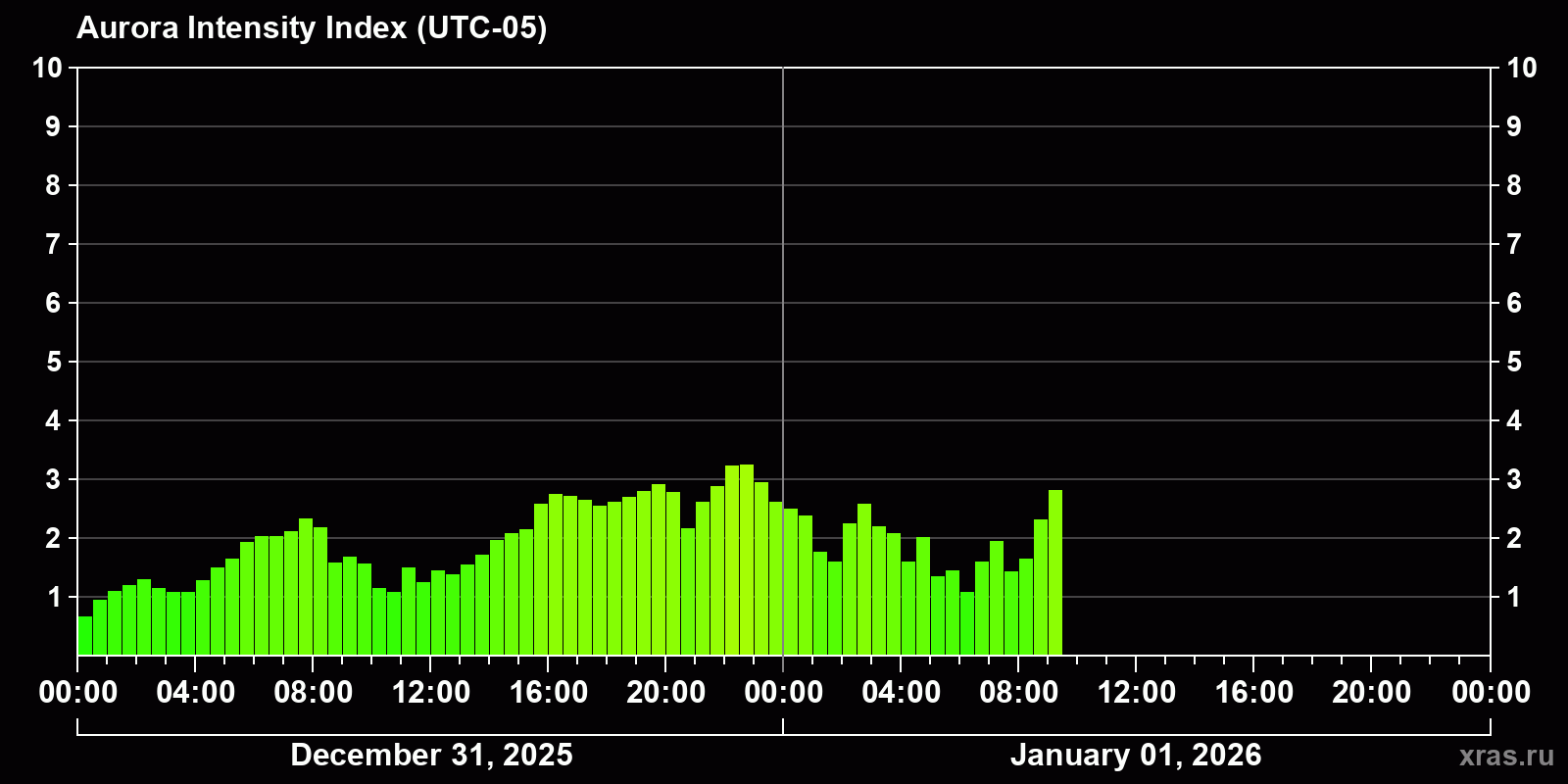 Polar auroras over the past 2 days