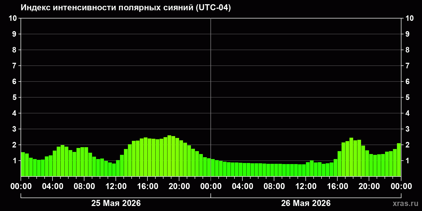 Полярные сияния за последние 2 суток