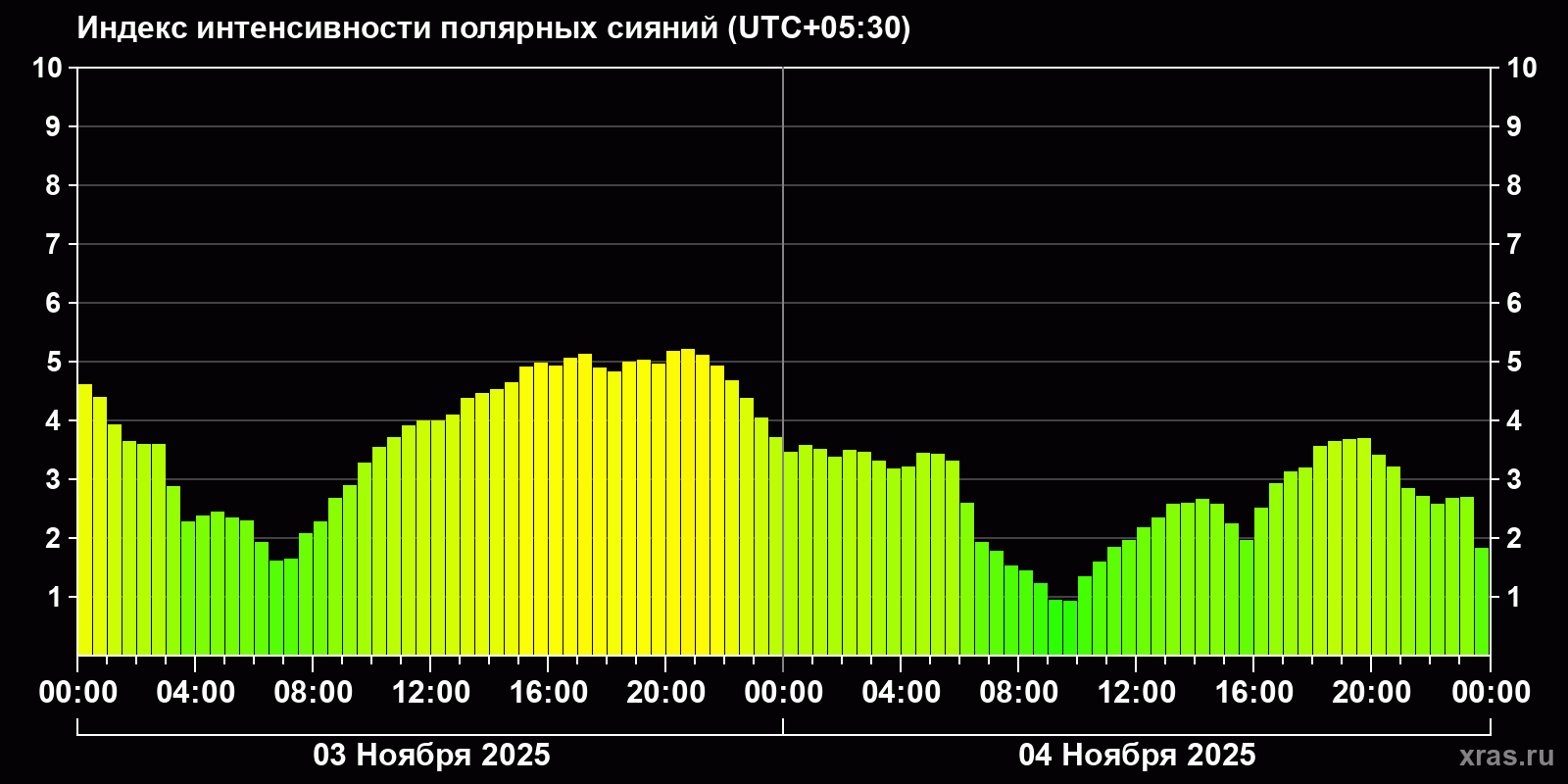 Полярные сияния за последние 2 суток