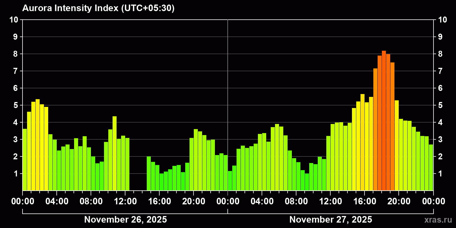 Polar auroras over the past 2 days