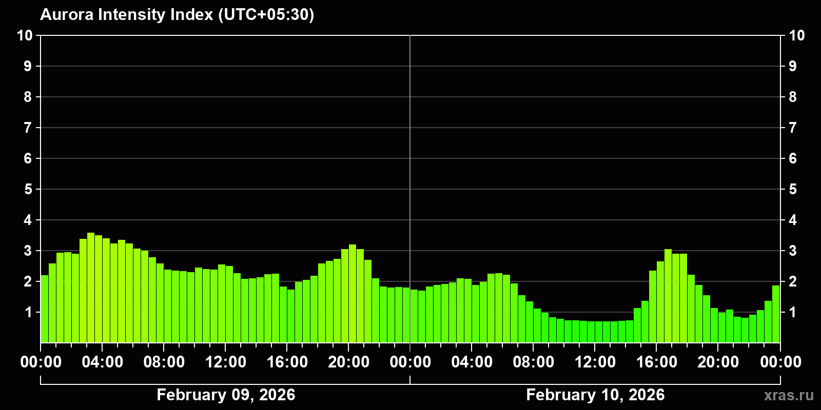 Polar auroras over the past 2 days