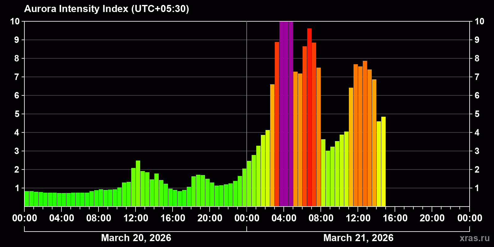 Polar auroras over the past 2 days