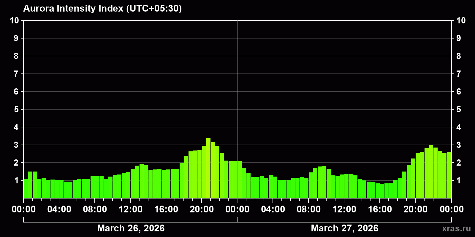Polar auroras over the past 2 days