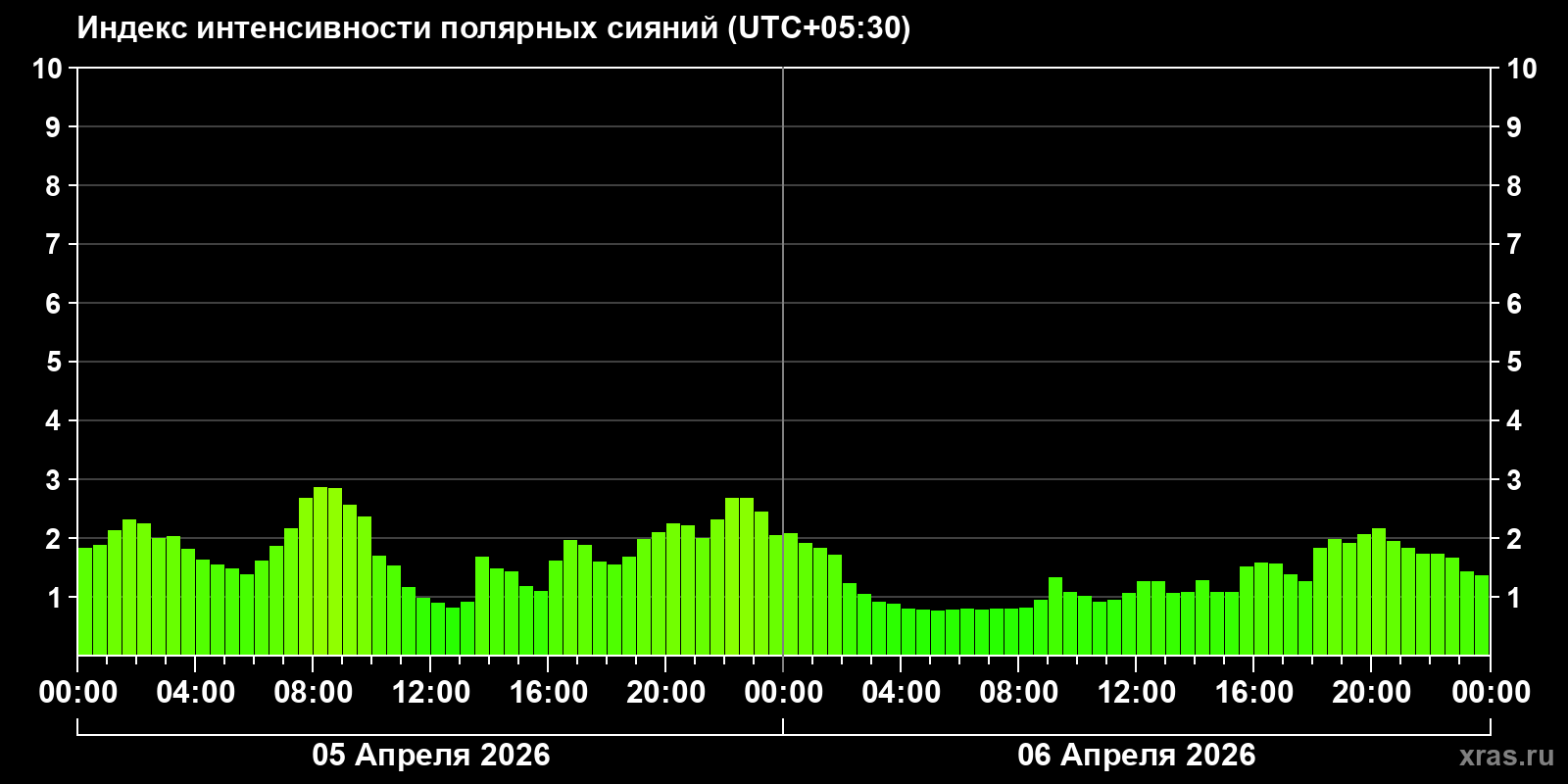 Полярные сияния за последние 2 суток