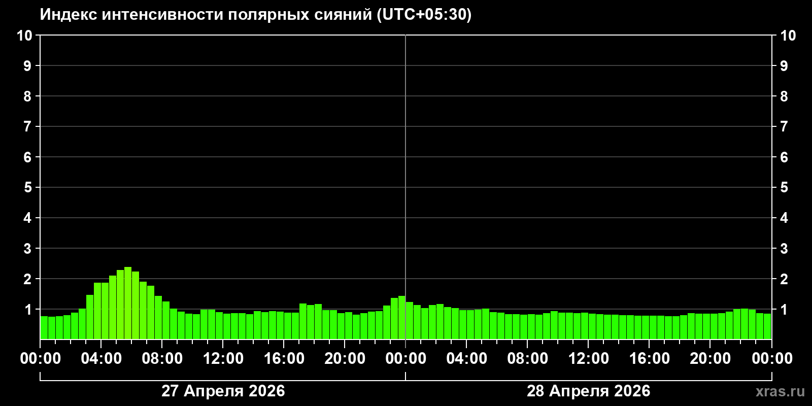 Полярные сияния за последние 2 суток