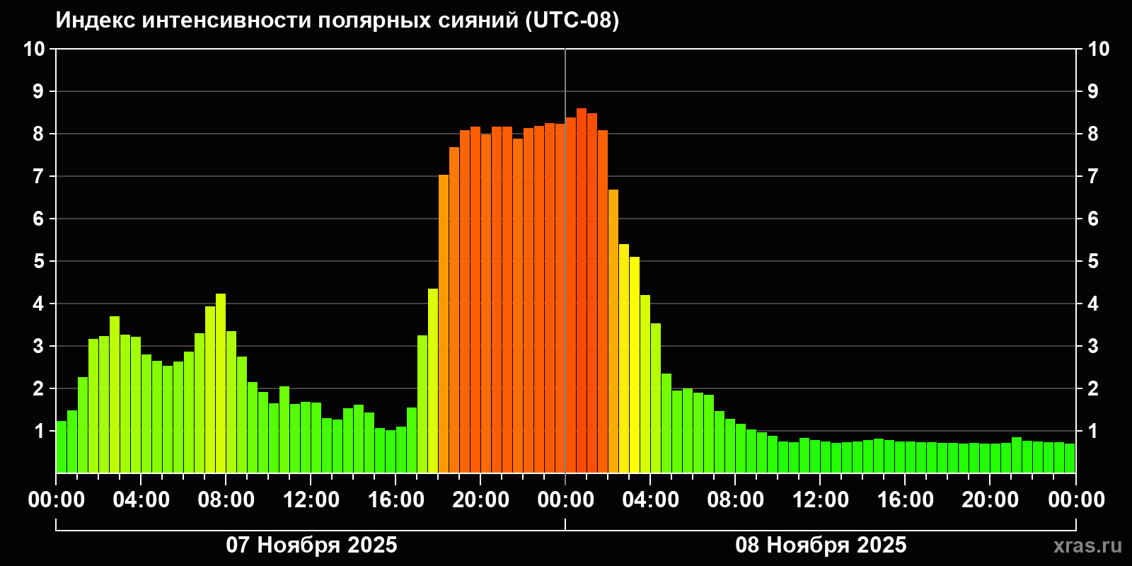 Полярные сияния за последние 2 суток