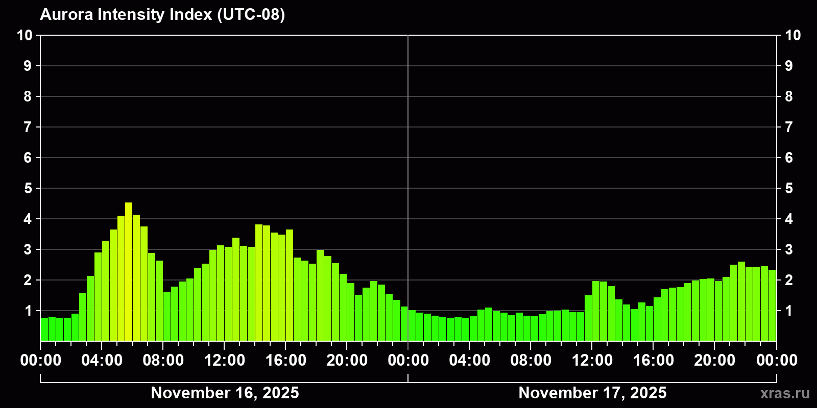 Polar auroras over the past 2 days
