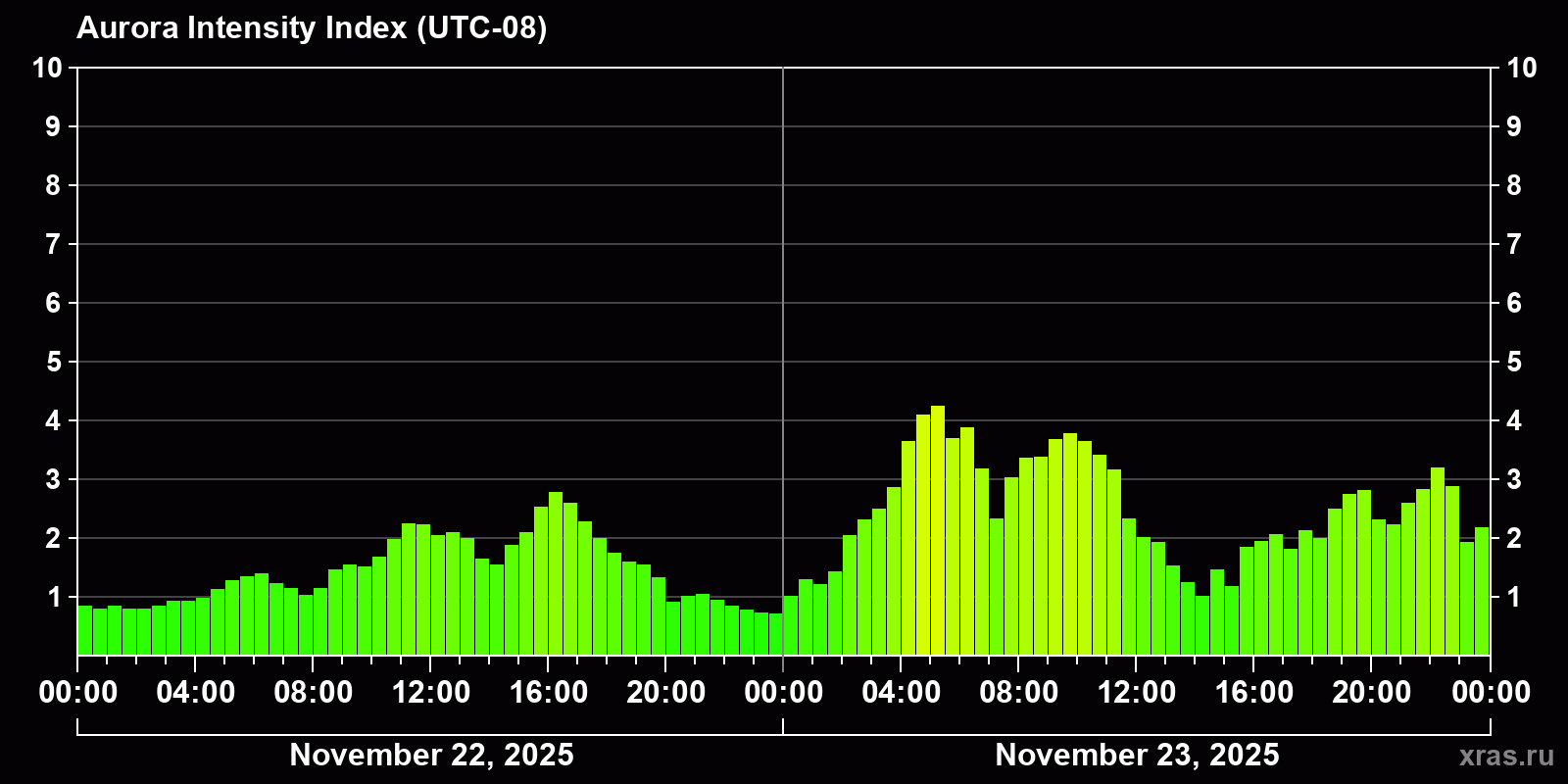 Polar auroras over the past 2 days
