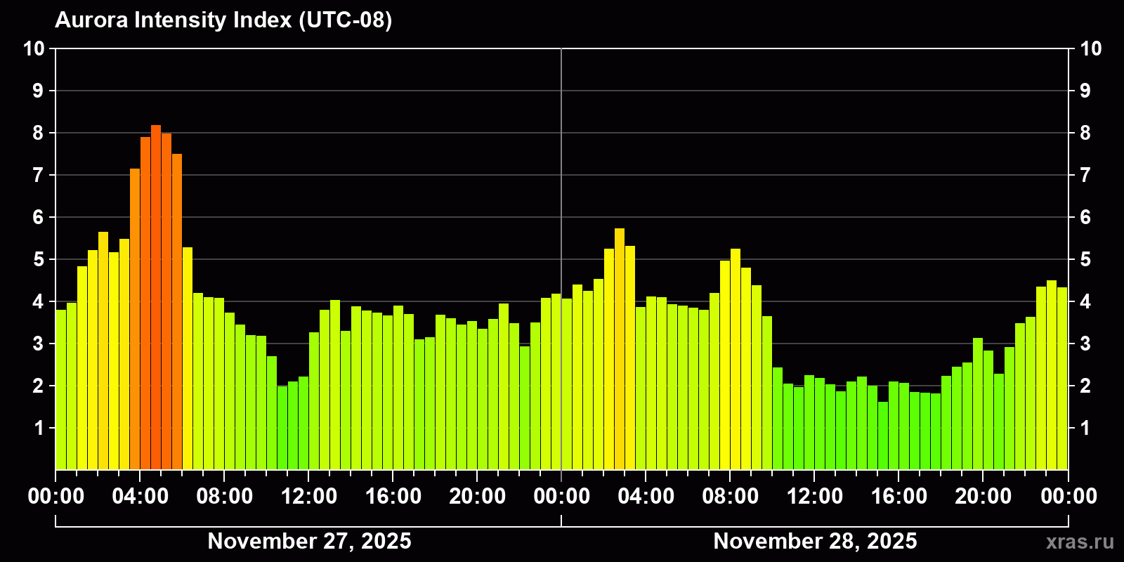 Polar auroras over the past 2 days