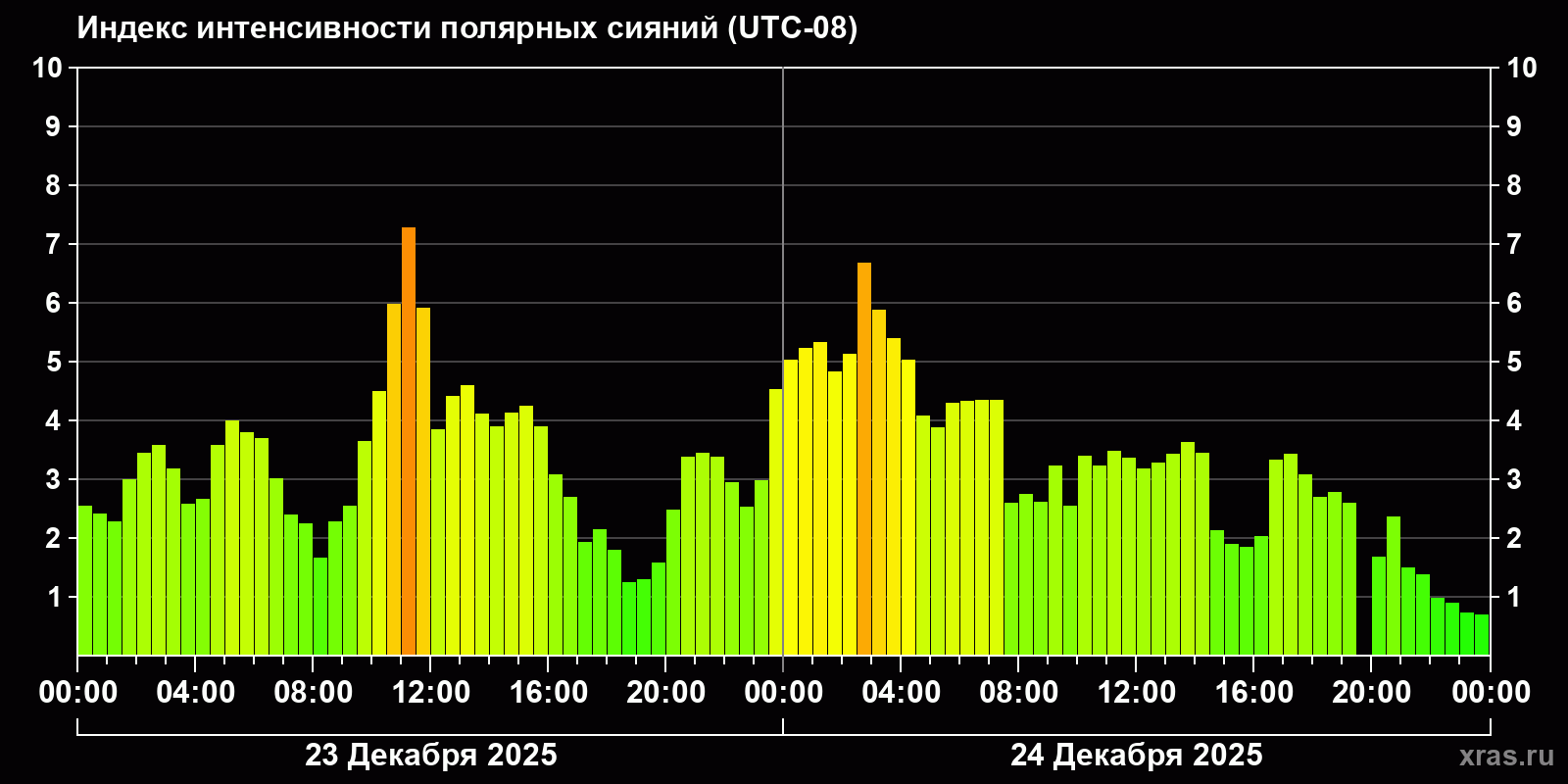 Полярные сияния за последние 2 суток