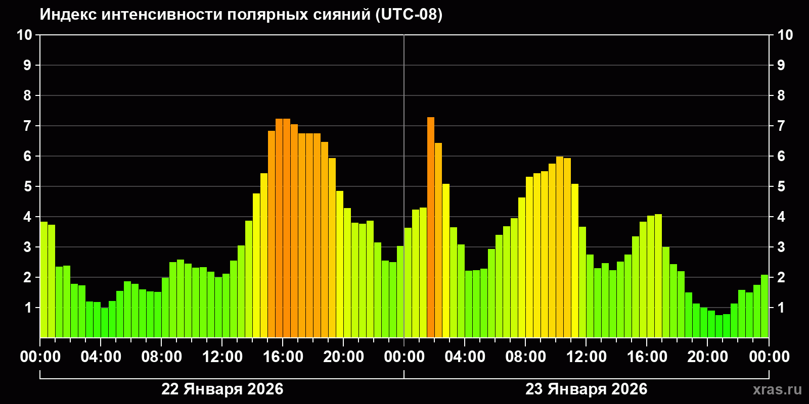 Полярные сияния за последние 2 суток