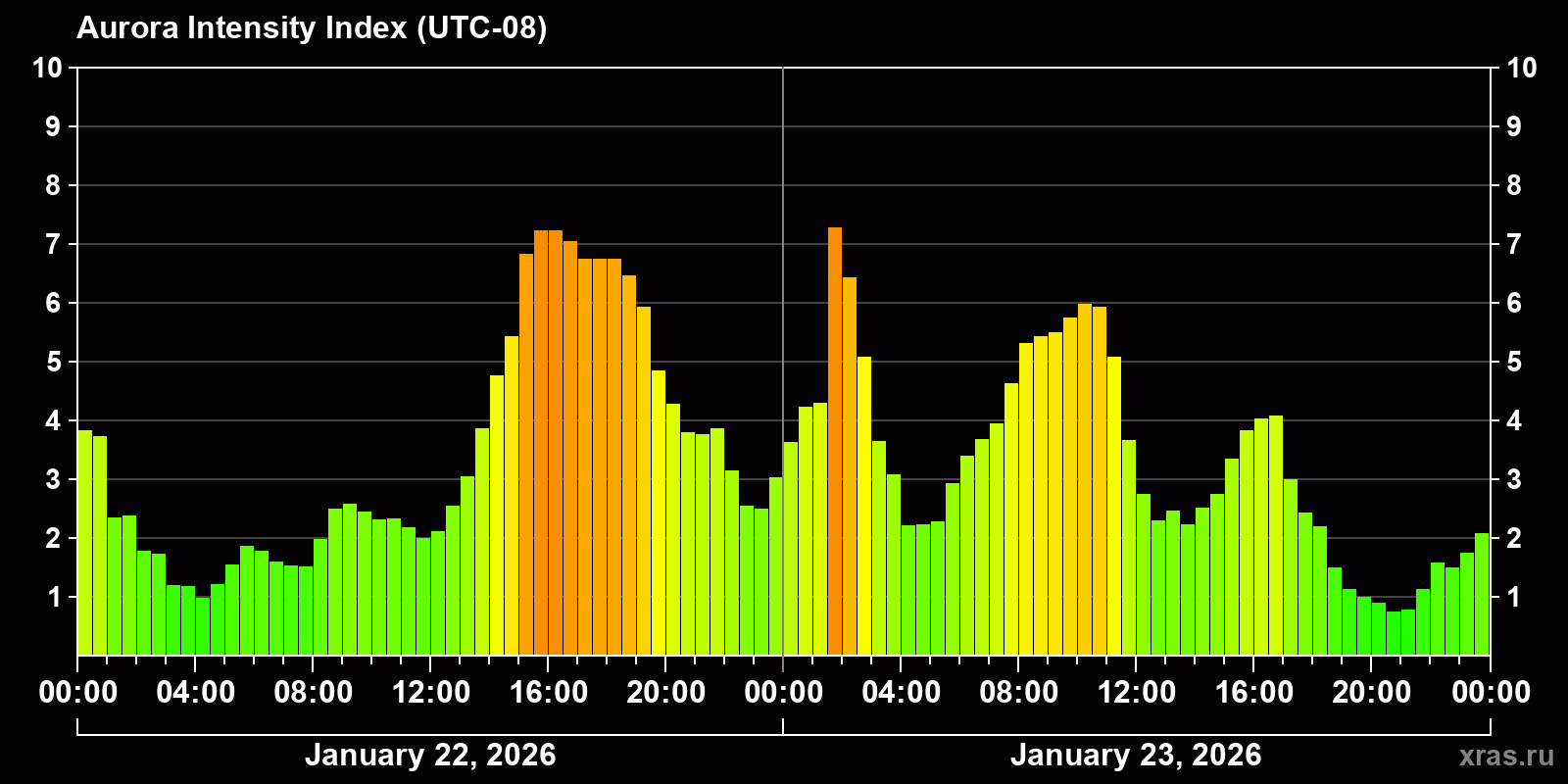 Polar auroras over the past 2 days
