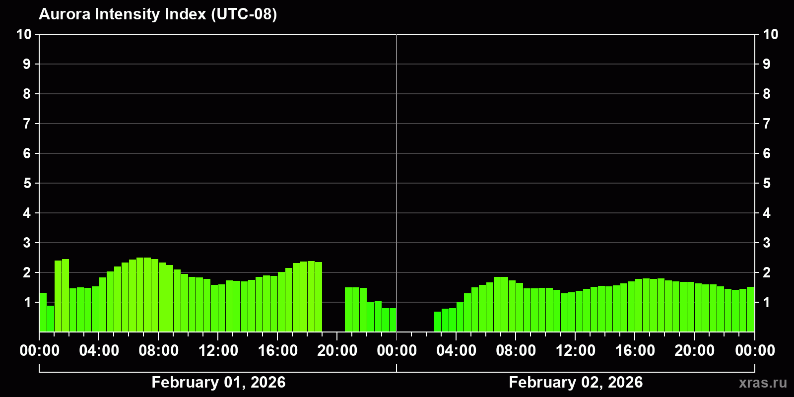 Polar auroras over the past 2 days