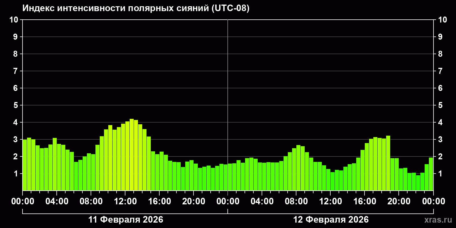 Полярные сияния за последние 2 суток