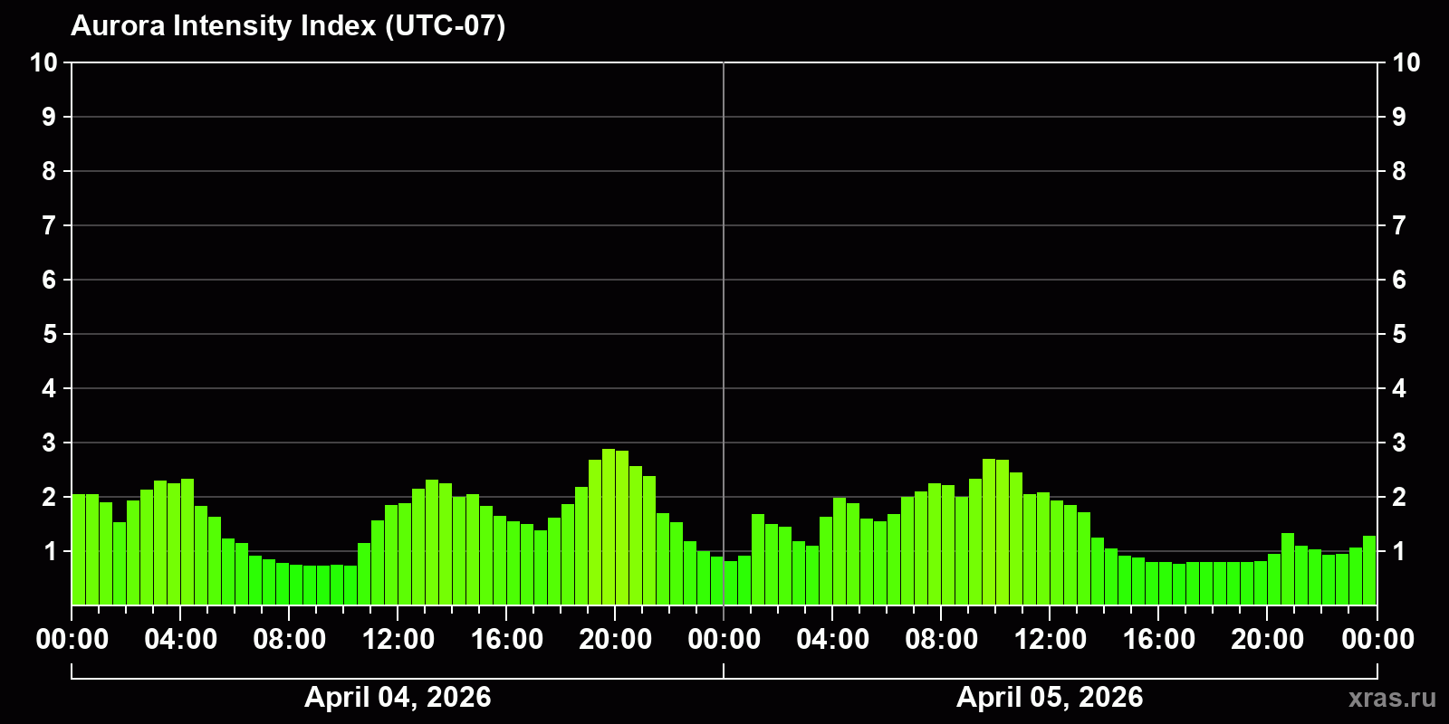 Polar auroras over the past 2 days