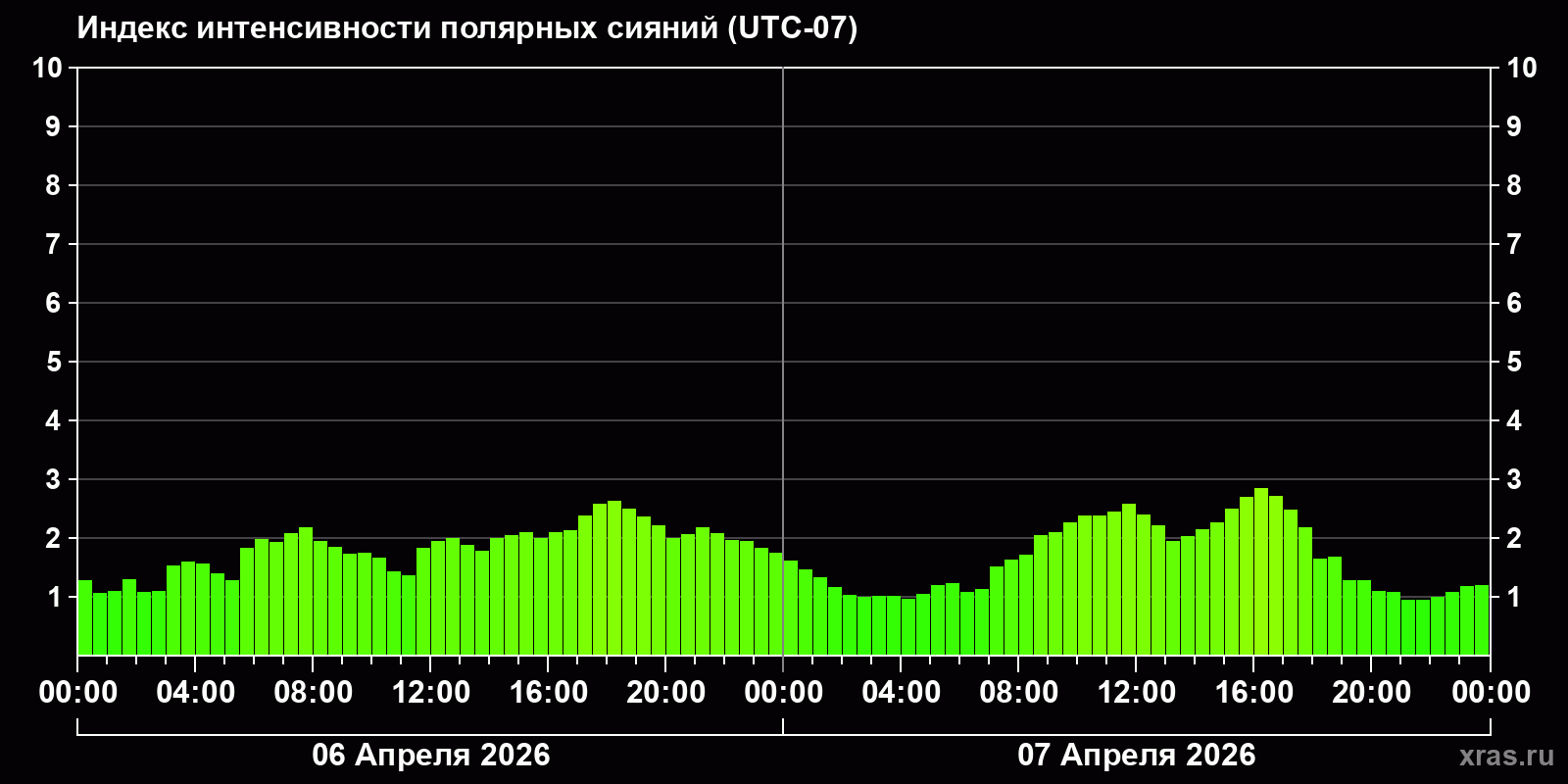 Полярные сияния за последние 2 суток