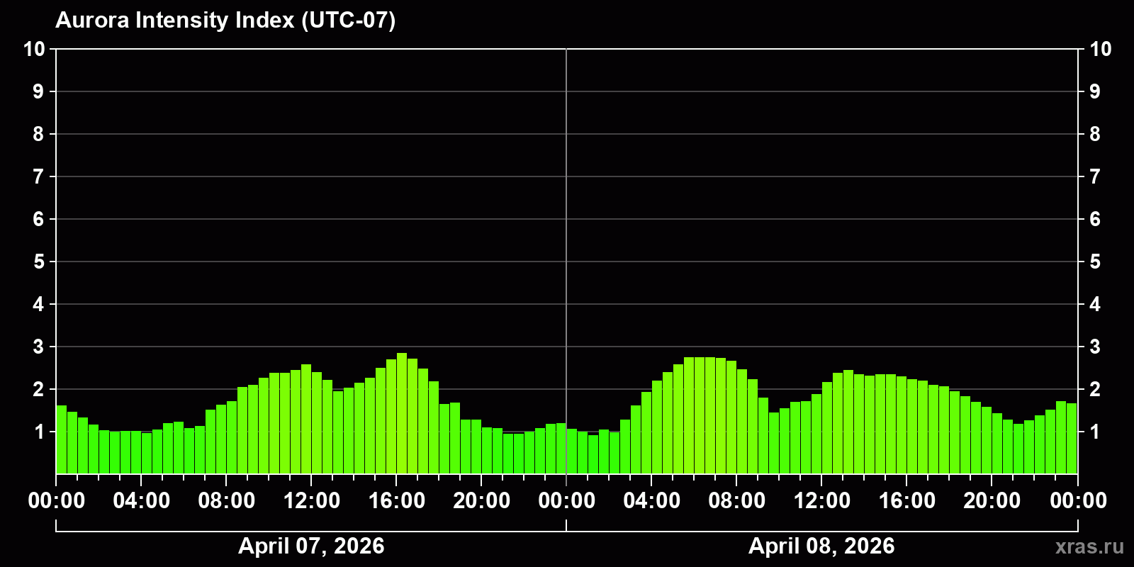 Polar auroras over the past 2 days