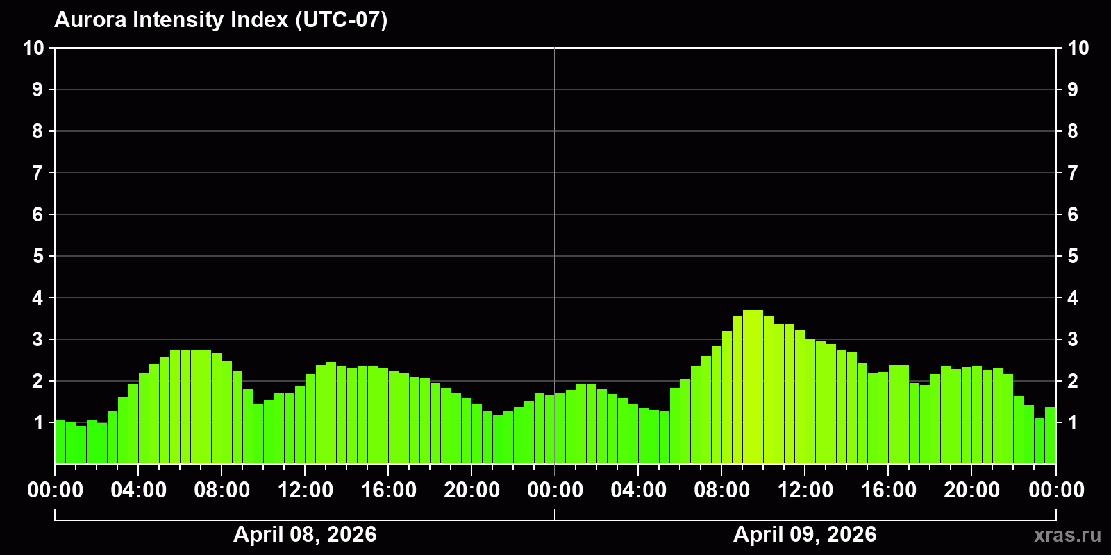 Polar auroras over the past 2 days