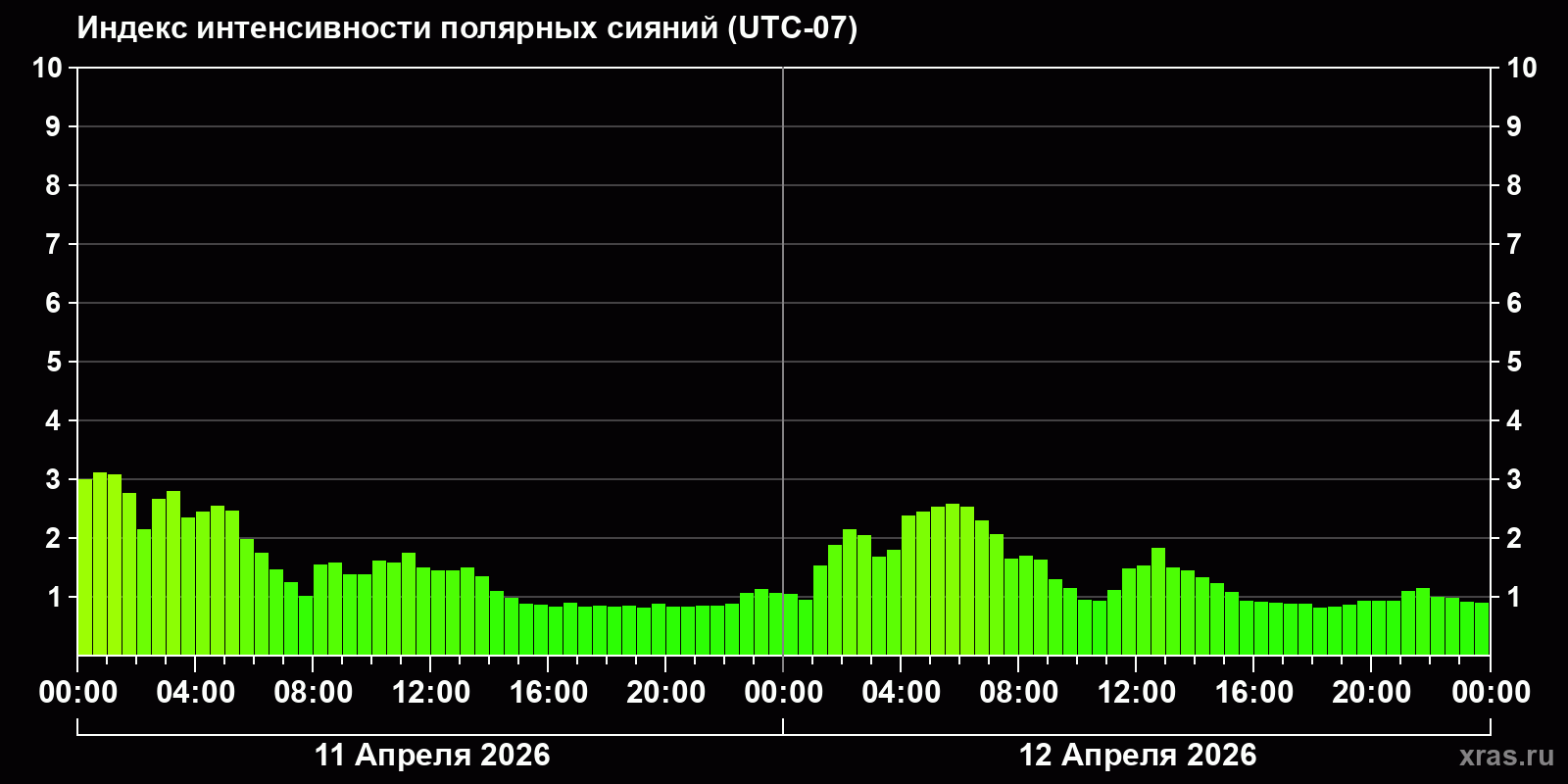 Полярные сияния за последние 2 суток