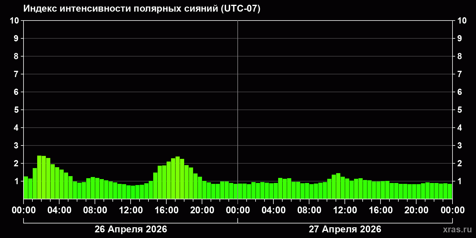 Полярные сияния за последние 2 суток