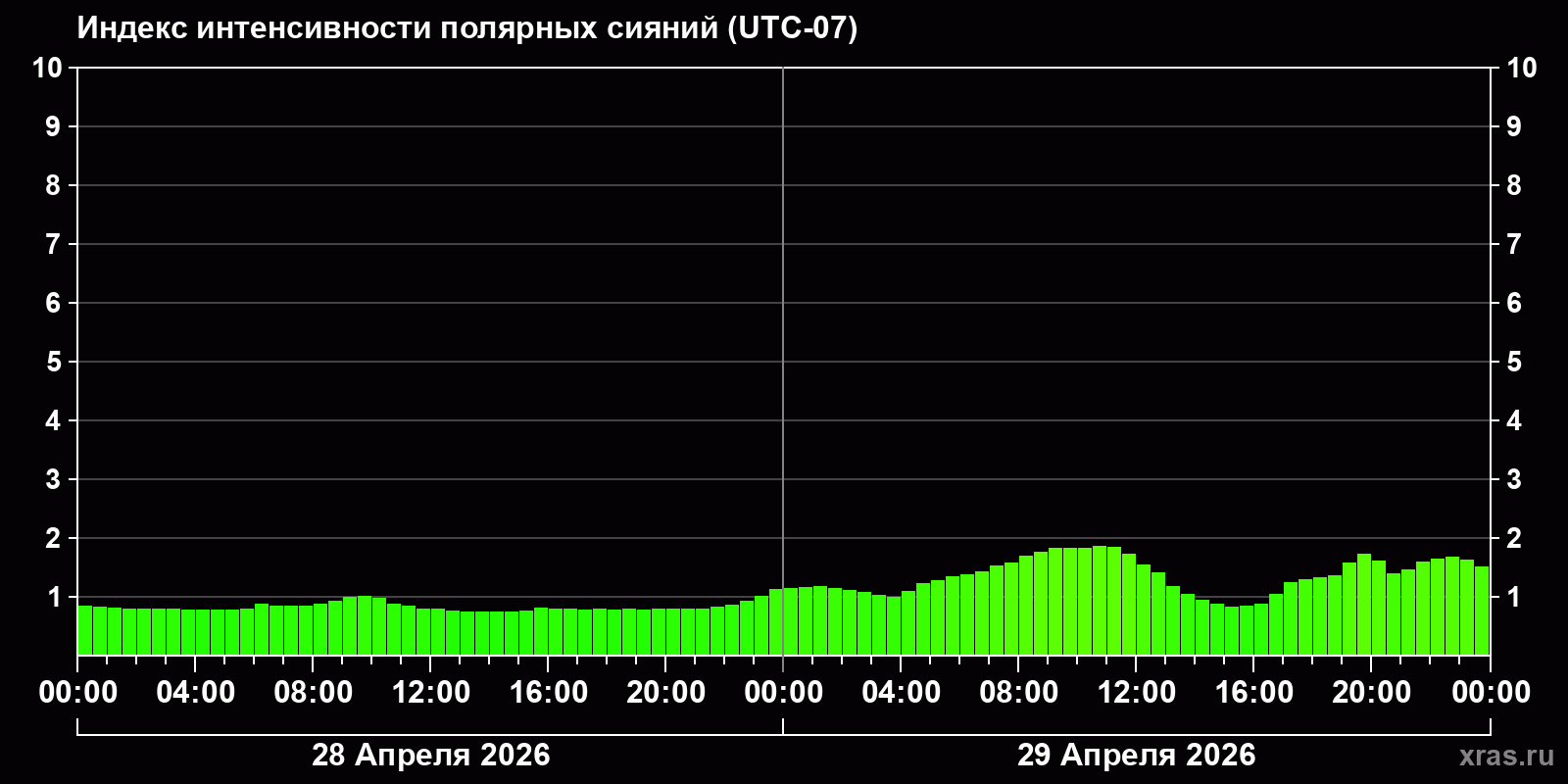 Полярные сияния за последние 2 суток