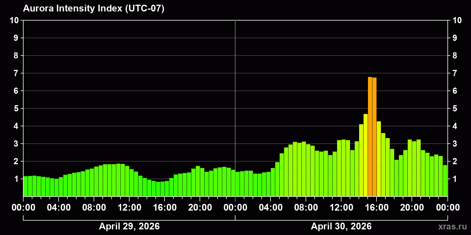 Polar auroras over the past 2 days