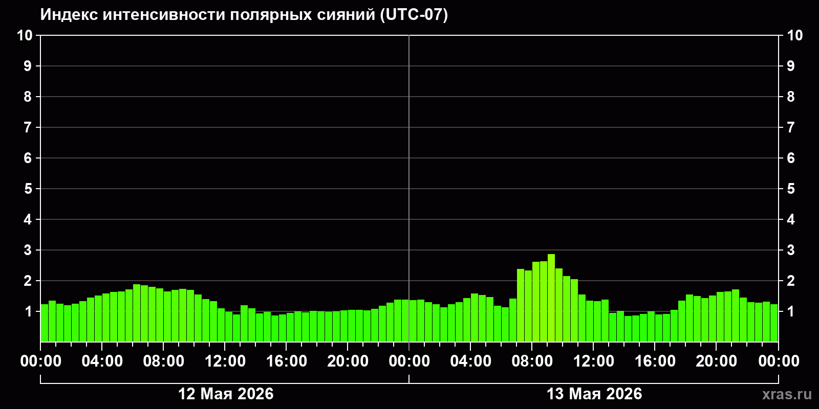 Полярные сияния за последние 2 суток