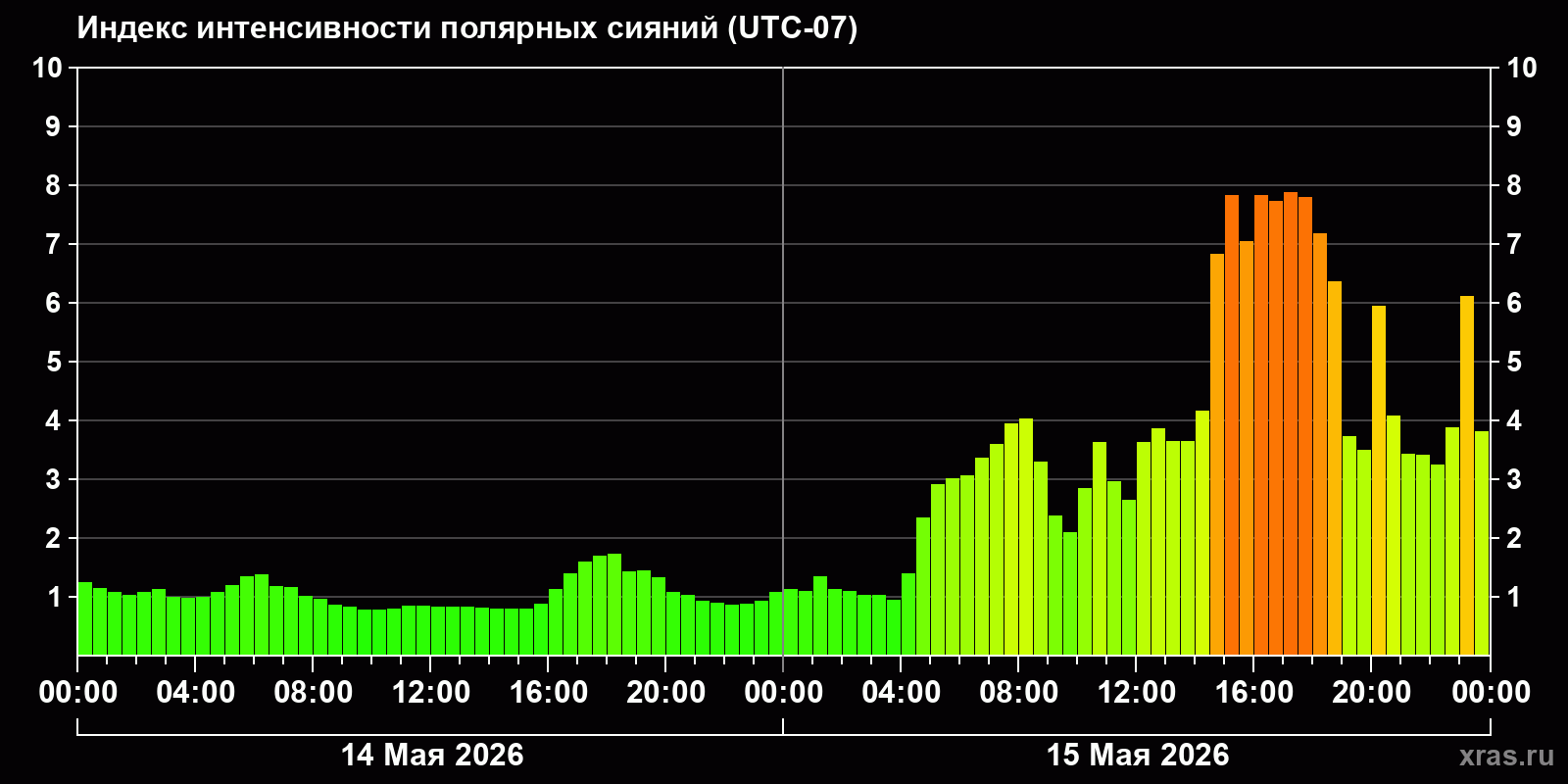 Полярные сияния за последние 2 суток