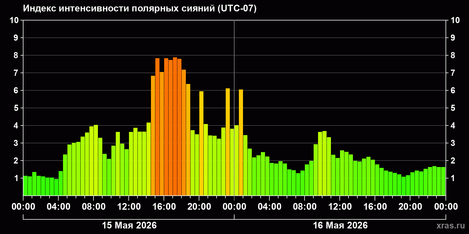 Полярные сияния за последние 2 суток