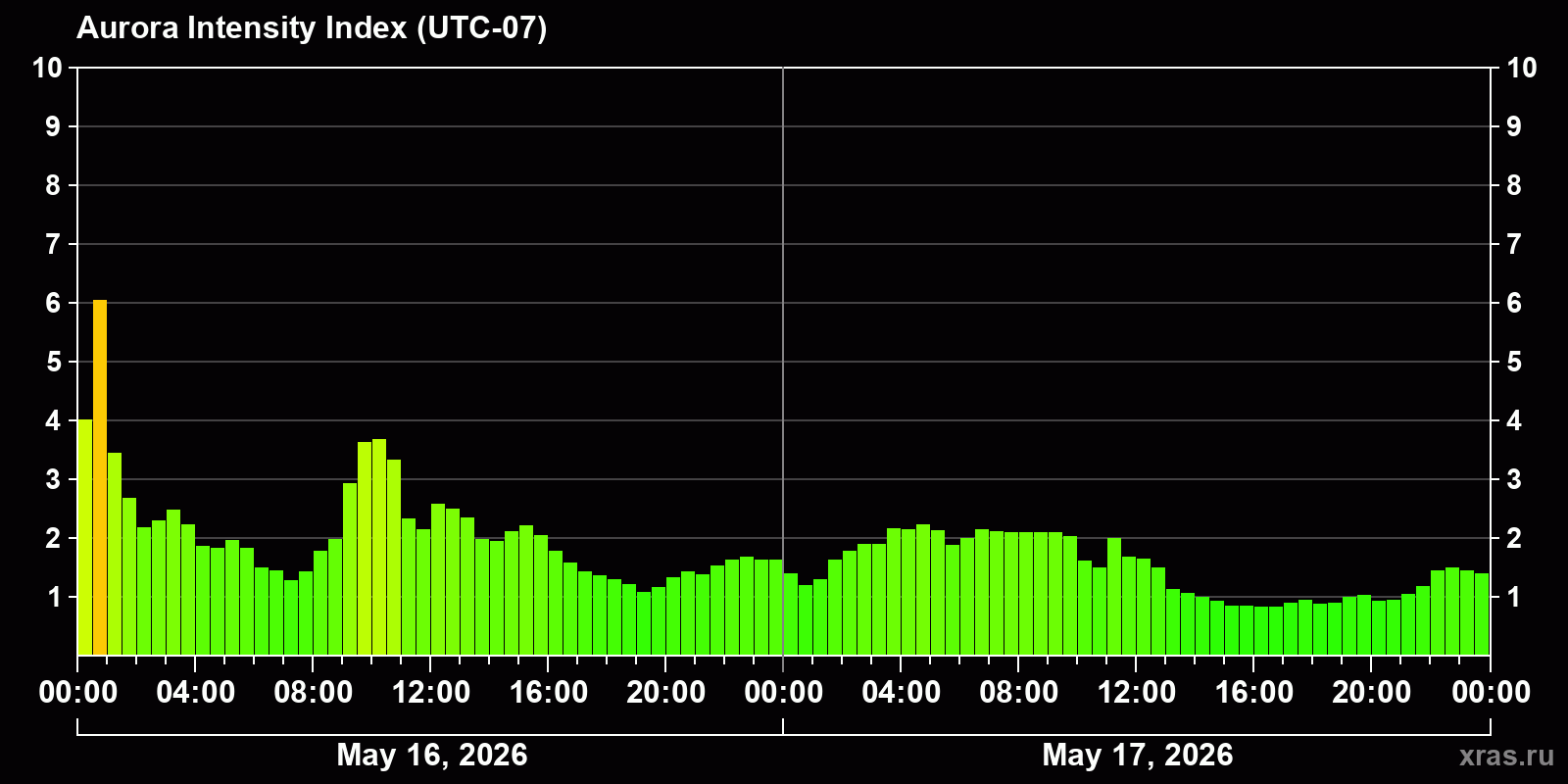 Polar auroras over the past 2 days