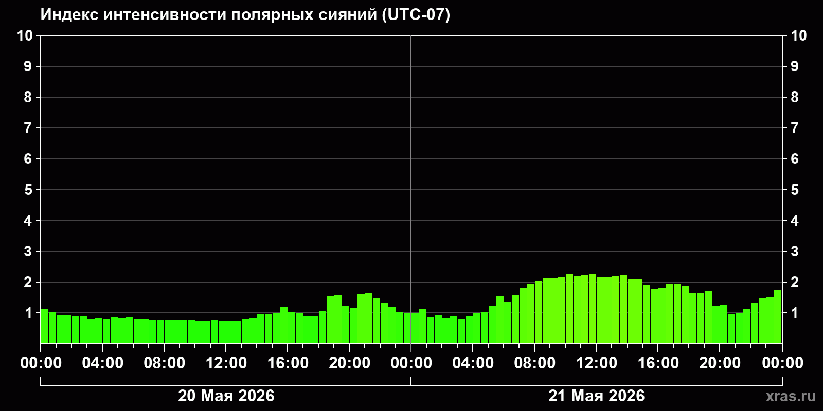 Полярные сияния за последние 2 суток